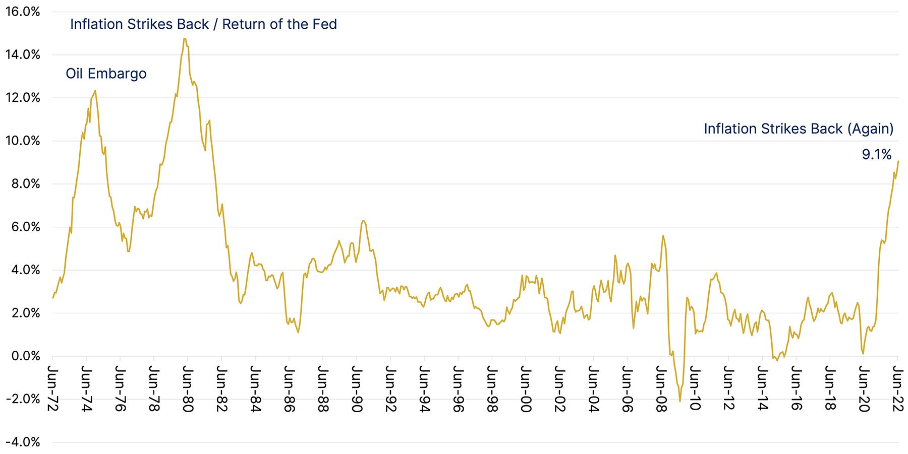 50-year History of Inflation